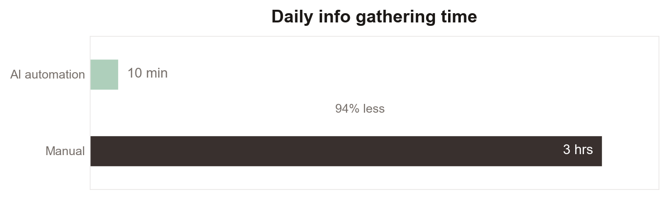 Daily info gathering time