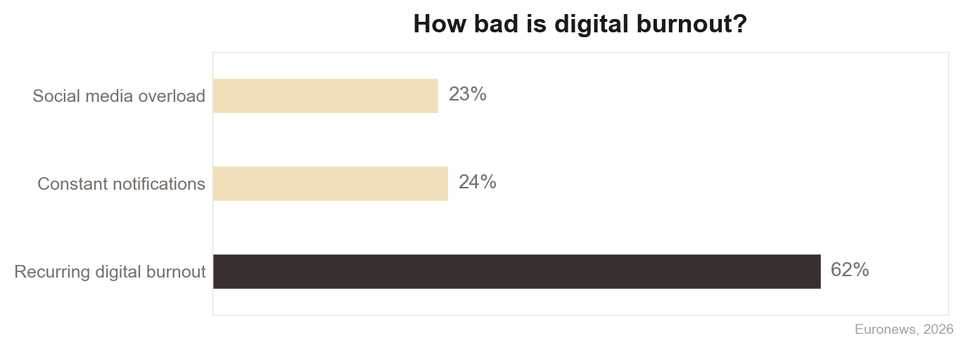 How bad is digital burnout?
