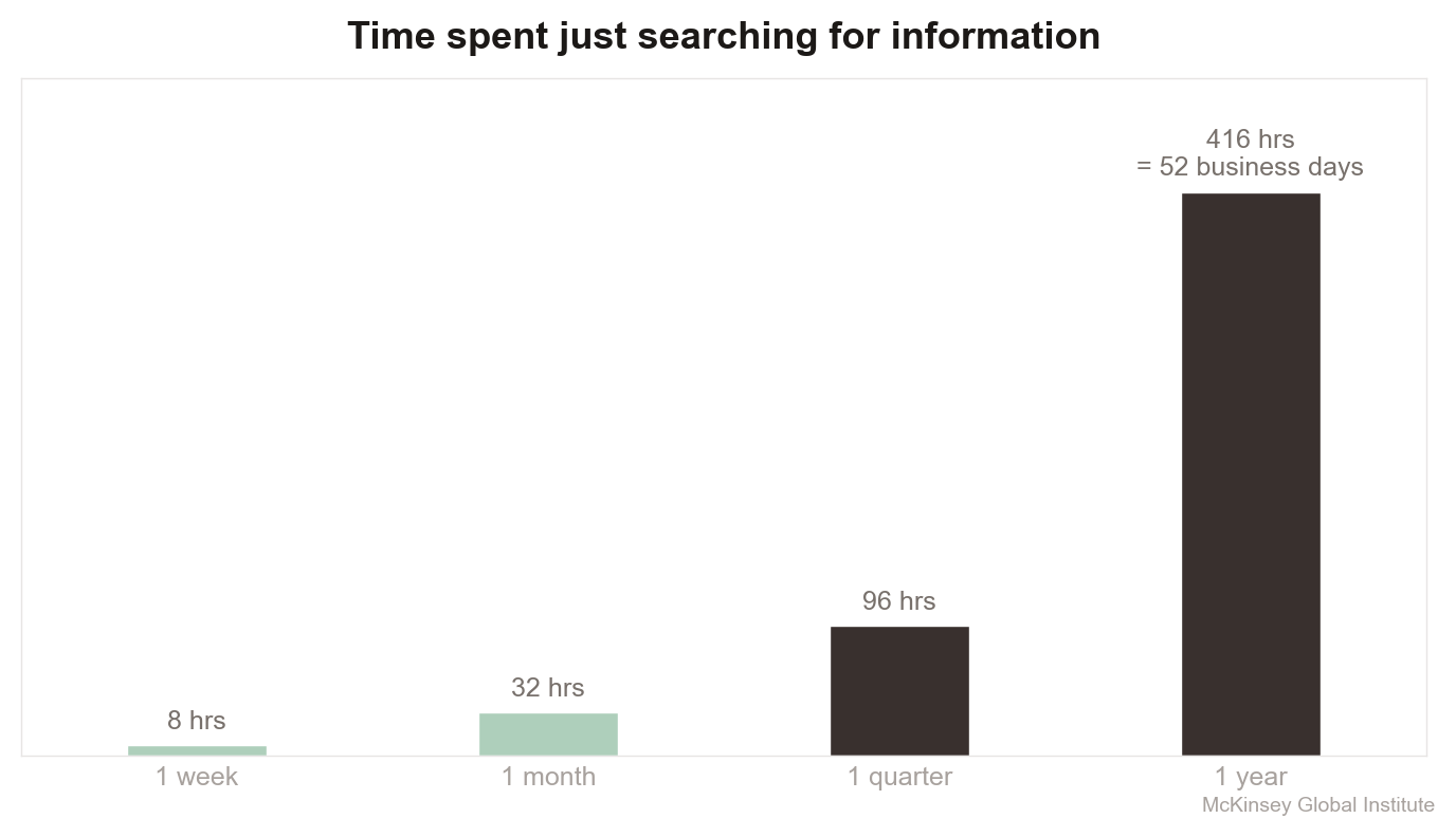 Where does a 40-hour week go?